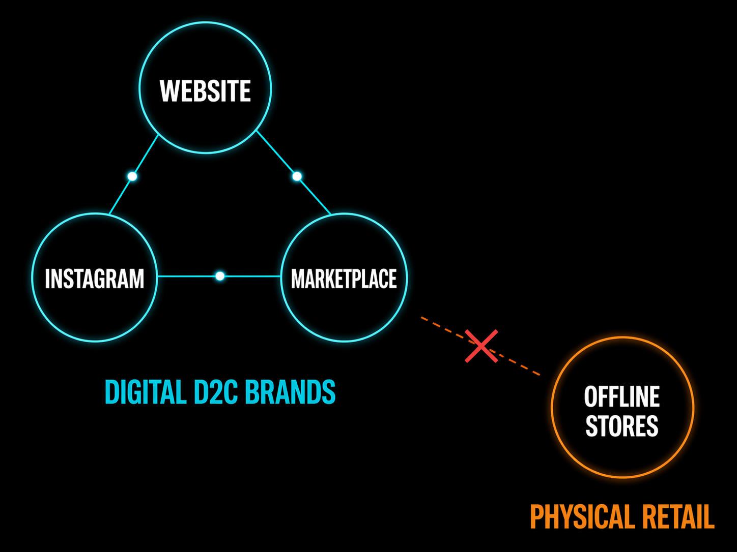Disconnected diagram showing the digital D2C triangle isolated from offline stores