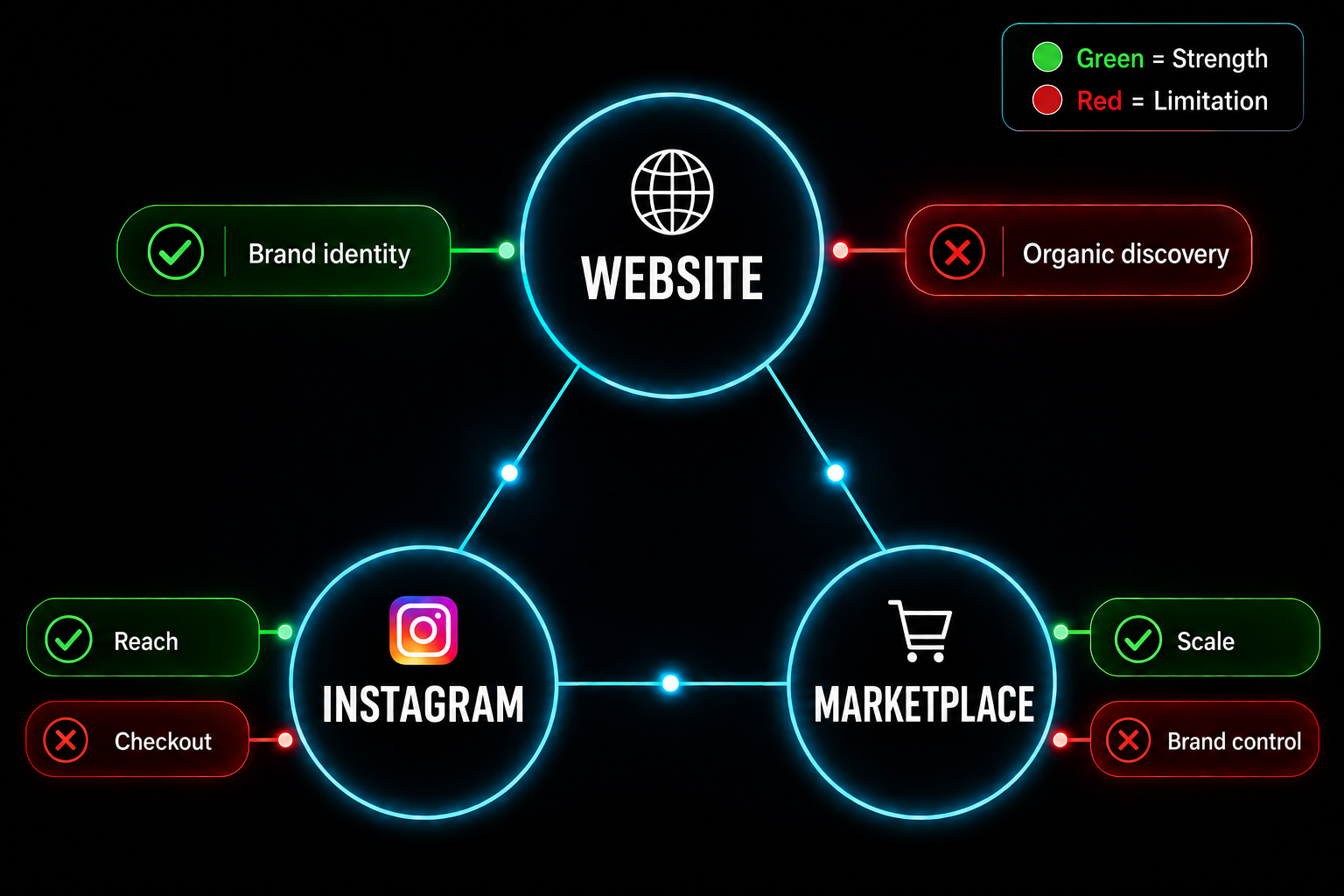 The triangle problem: Website (brand identity ✓, organic discovery ✗), Instagram (reach ✓, checkout ✗), Marketplace (scale ✓, brand control ✗)