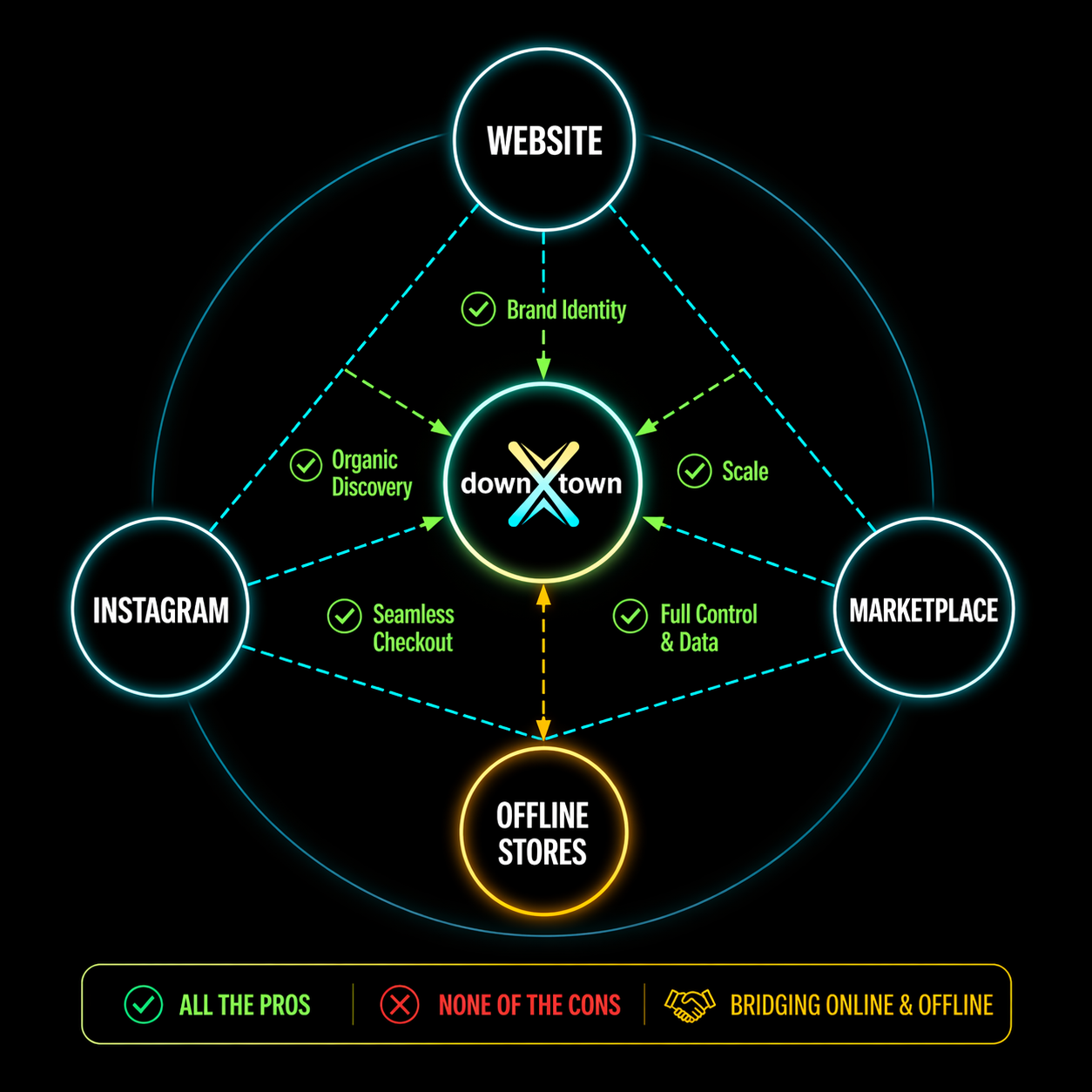 Downxtown at the center connecting Website, Instagram, Marketplace, and Offline Stores; inheriting brand identity, organic discovery, seamless checkout, scale, and owned data
